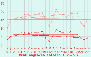 Courbe de la force du vent pour Marseille - Saint-Loup (13)