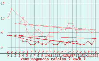 Courbe de la force du vent pour Rimbach-Prs-Masevaux (68)