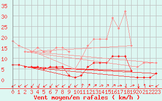 Courbe de la force du vent pour Prads-Haute-Blone (04)