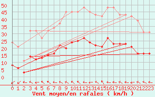 Courbe de la force du vent pour Montredon des Corbires (11)