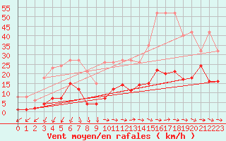 Courbe de la force du vent pour Agde (34)