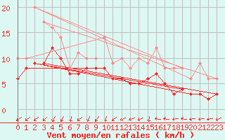 Courbe de la force du vent pour Recoules de Fumas (48)