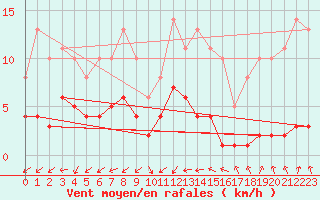 Courbe de la force du vent pour Bridel (Lu)