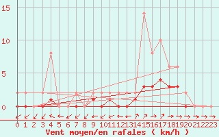 Courbe de la force du vent pour Lobbes (Be)