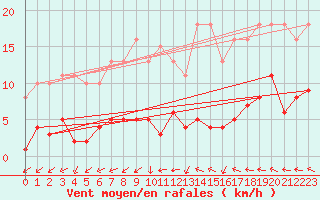 Courbe de la force du vent pour Gurande (44)