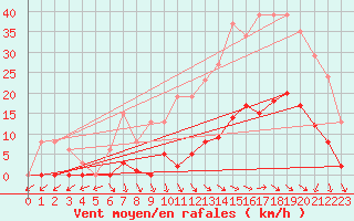 Courbe de la force du vent pour Vias (34)