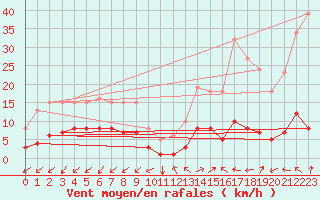 Courbe de la force du vent pour Prads-Haute-Blone (04)