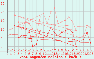 Courbe de la force du vent pour Tamarite de Litera