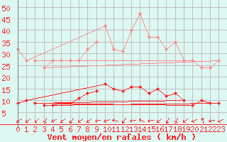 Courbe de la force du vent pour Renwez (08)