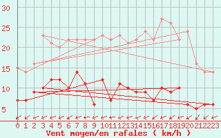 Courbe de la force du vent pour Mont-Rigi (Be)