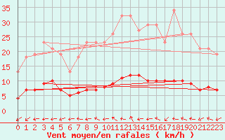 Courbe de la force du vent pour Valleroy (54)