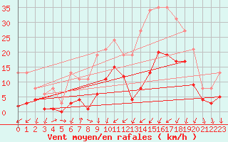 Courbe de la force du vent pour Brion (38)
