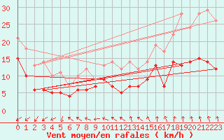 Courbe de la force du vent pour Ernage (Be)