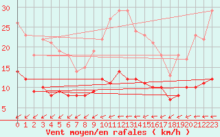 Courbe de la force du vent pour Thorigny (85)