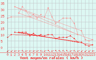 Courbe de la force du vent pour Valleroy (54)