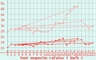Courbe de la force du vent pour Saint-Michel-Mont-Mercure (85)