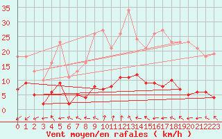 Courbe de la force du vent pour Gjilan (Kosovo)