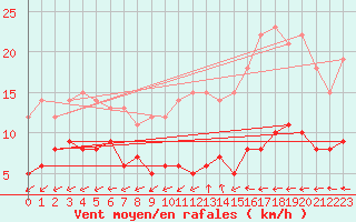 Courbe de la force du vent pour Mont-Rigi (Be)