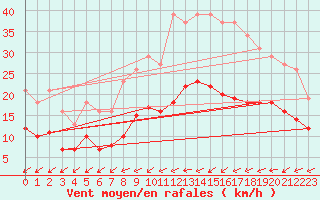 Courbe de la force du vent pour Saint-Georges-d