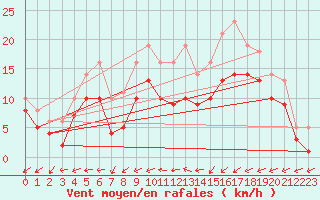 Courbe de la force du vent pour Bridel (Lu)