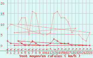 Courbe de la force du vent pour Verneuil (78)