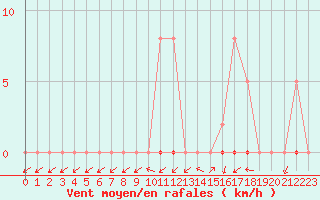 Courbe de la force du vent pour Grardmer (88)