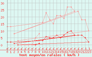 Courbe de la force du vent pour Saffr (44)