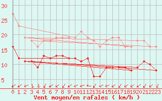 Courbe de la force du vent pour Monts-sur-Guesnes (86)