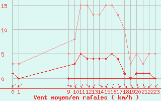 Courbe de la force du vent pour San Chierlo (It)