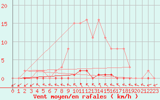 Courbe de la force du vent pour Le Mesnil-Esnard (76)