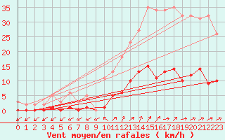 Courbe de la force du vent pour Six-Fours (83)