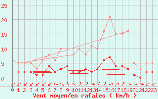 Courbe de la force du vent pour Brigueuil (16)