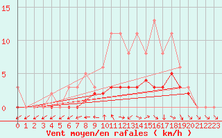 Courbe de la force du vent pour Sandillon (45)