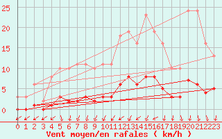 Courbe de la force du vent pour Saint-Philbert-de-Grand-Lieu (44)