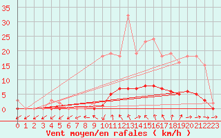 Courbe de la force du vent pour Almenches (61)