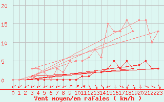 Courbe de la force du vent pour Clermont de l