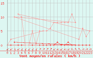 Courbe de la force du vent pour Sain-Bel (69)