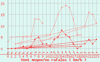 Courbe de la force du vent pour Anglars St-Flix(12)