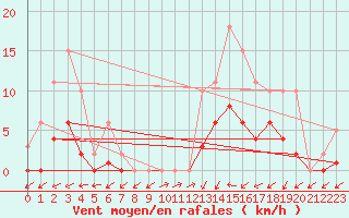 Courbe de la force du vent pour Hestrud (59)