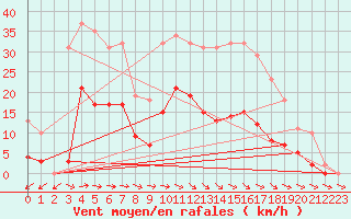 Courbe de la force du vent pour Mazres Le Massuet (09)