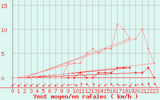 Courbe de la force du vent pour Sisteron (04)