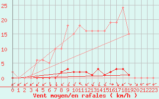 Courbe de la force du vent pour Saclas (91)