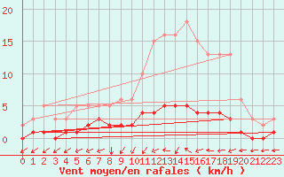 Courbe de la force du vent pour Osches (55)