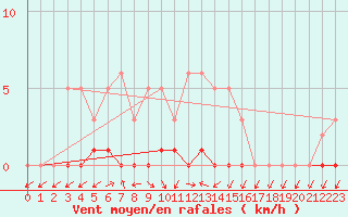 Courbe de la force du vent pour Sermange-Erzange (57)