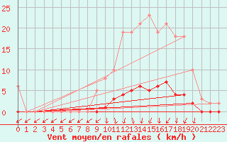 Courbe de la force du vent pour Lussat (23)