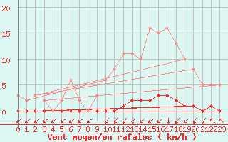 Courbe de la force du vent pour Nris-les-Bains (03)