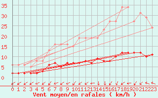 Courbe de la force du vent pour Gurande (44)