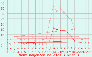 Courbe de la force du vent pour Saint-Julien-en-Quint (26)