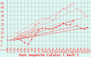 Courbe de la force du vent pour Pirou (50)