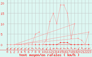 Courbe de la force du vent pour Dounoux (88)